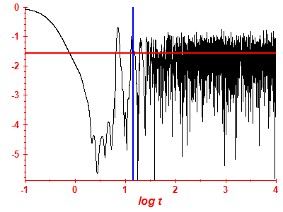 Survival probability log